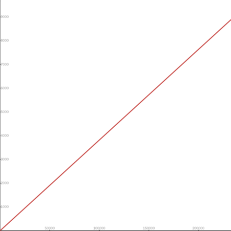 formula Linear conversion formula